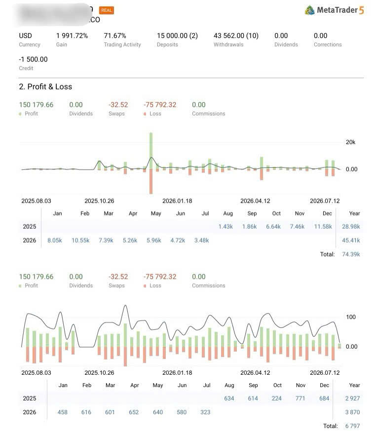 Báo cáo Lãi/Lỗ MetaTrader 5 theo tháng