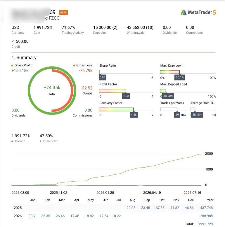 Báo cáo tổng hợp MetaTrader 5: gain, gross profit và loss, các chỉ số và bảng lãi theo từng tháng